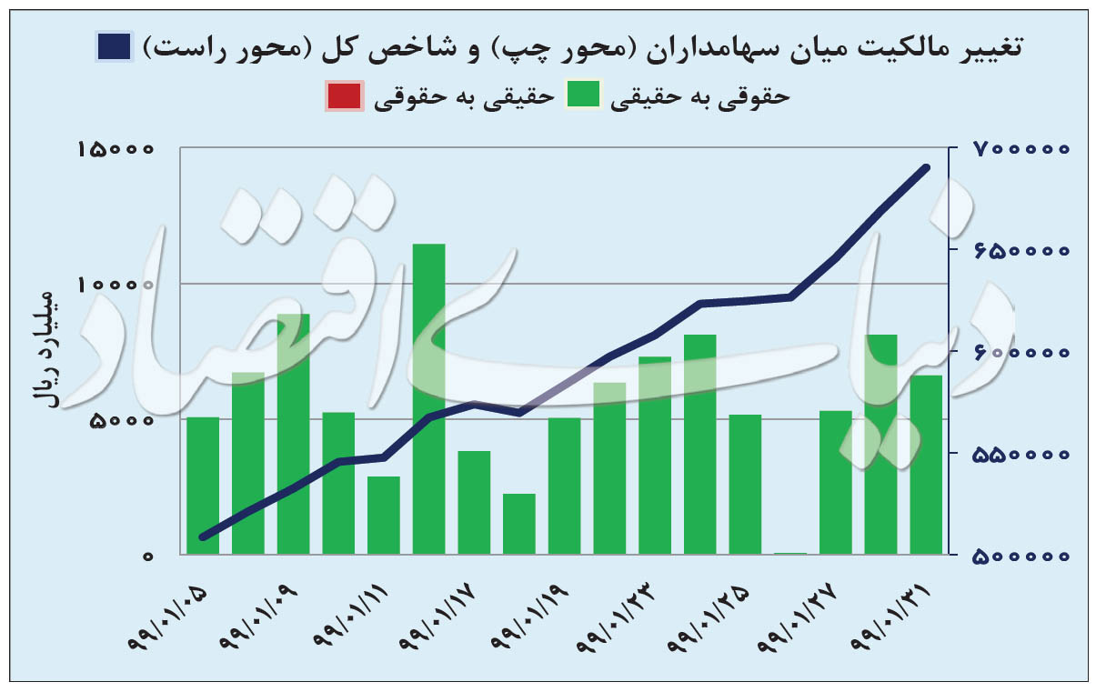 بورس تهران در ماه نخست سال